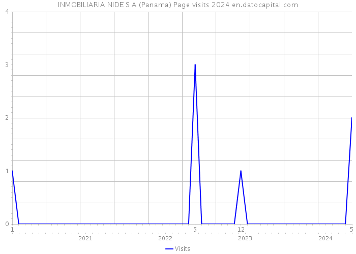 INMOBILIARIA NIDE S A (Panama) Page visits 2024 