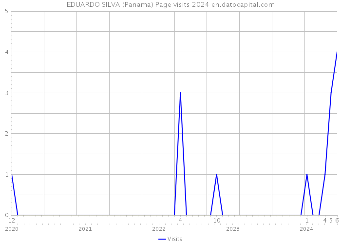 EDUARDO SILVA (Panama) Page visits 2024 