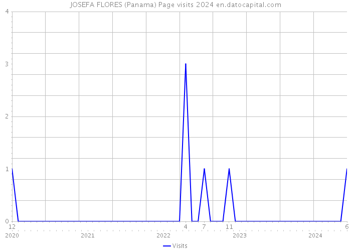 JOSEFA FLORES (Panama) Page visits 2024 