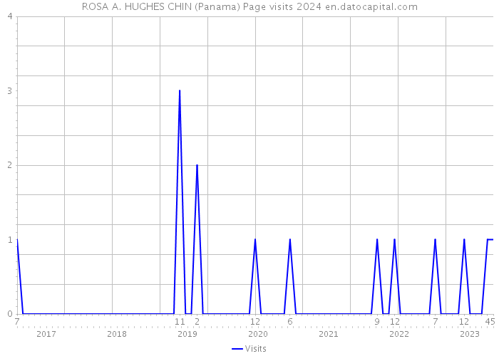 ROSA A. HUGHES CHIN (Panama) Page visits 2024 