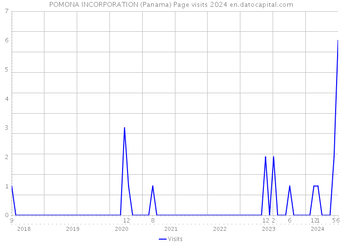 POMONA INCORPORATION (Panama) Page visits 2024 