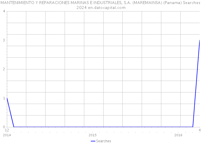 MANTENIMIENTO Y REPARACIONES MARINAS E INDUSTRIALES, S.A. (MAREMAINSA) (Panama) Searches 2024 
