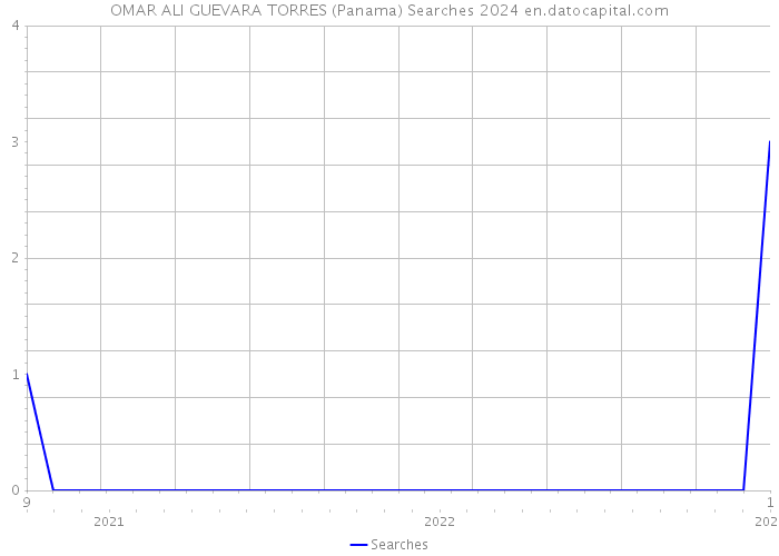 OMAR ALI GUEVARA TORRES (Panama) Searches 2024 