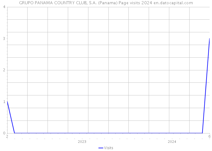 GRUPO PANAMA COUNTRY CLUB, S.A. (Panama) Page visits 2024 