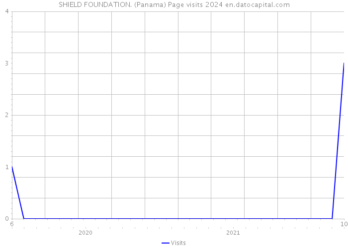 SHIELD FOUNDATION. (Panama) Page visits 2024 