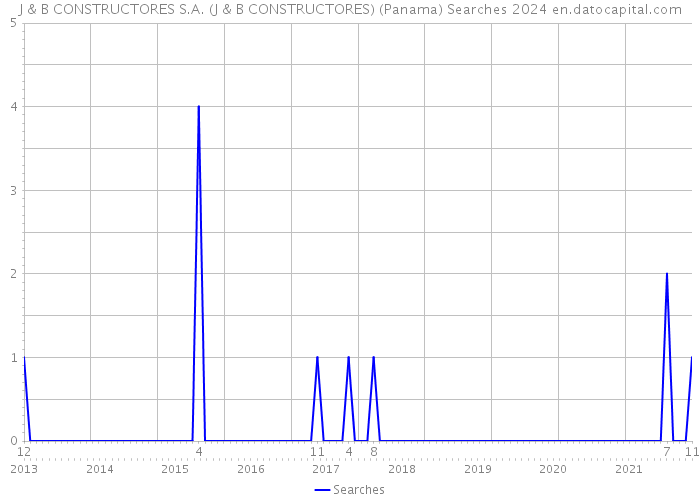 J & B CONSTRUCTORES S.A. (J & B CONSTRUCTORES) (Panama) Searches 2024 