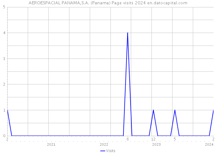 AEROESPACIAL PANAMA,S.A. (Panama) Page visits 2024 