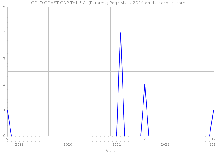 GOLD COAST CAPITAL S.A. (Panama) Page visits 2024 