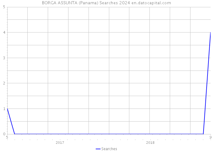 BORGA ASSUNTA (Panama) Searches 2024 