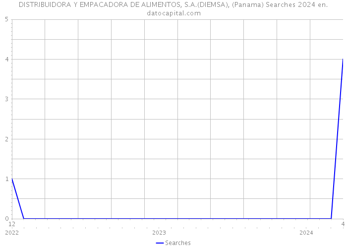 DISTRIBUIDORA Y EMPACADORA DE ALIMENTOS, S.A.(DIEMSA), (Panama) Searches 2024 