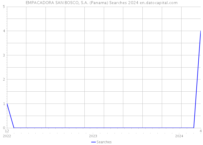 EMPACADORA SAN BOSCO, S.A. (Panama) Searches 2024 
