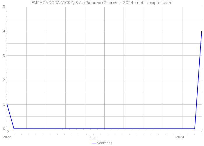EMPACADORA VICKY, S.A. (Panama) Searches 2024 