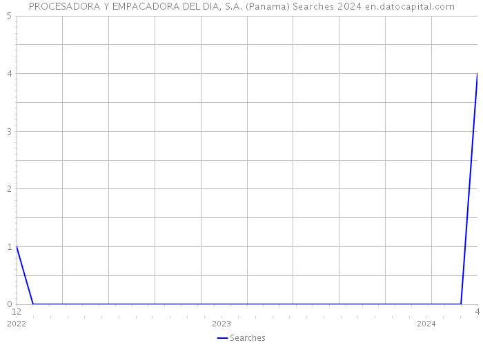 PROCESADORA Y EMPACADORA DEL DIA, S.A. (Panama) Searches 2024 