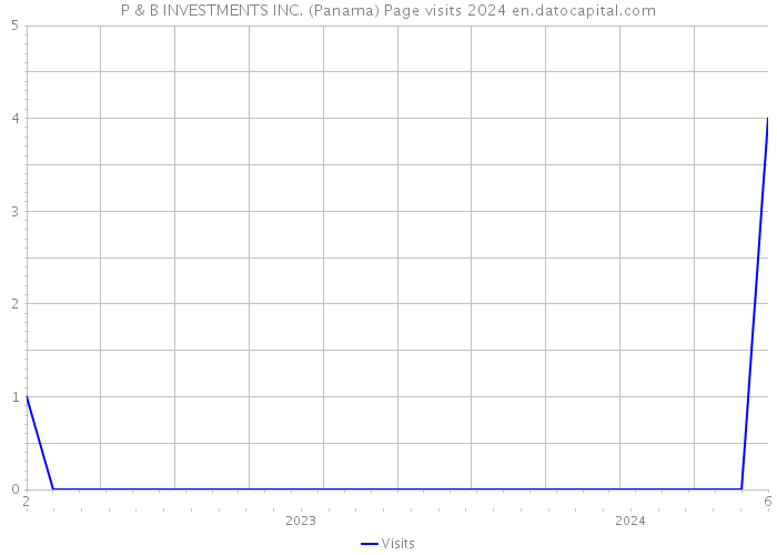 P & B INVESTMENTS INC. (Panama) Page visits 2024 