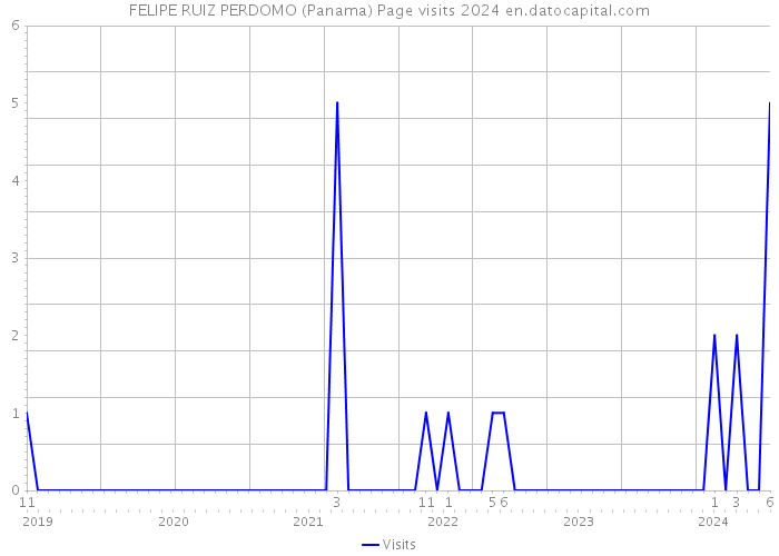 FELIPE RUIZ PERDOMO (Panama) Page visits 2024 