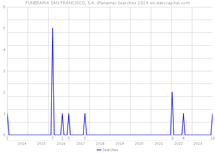 FUNERARIA SAN FRANCISCO, S.A. (Panama) Searches 2024 