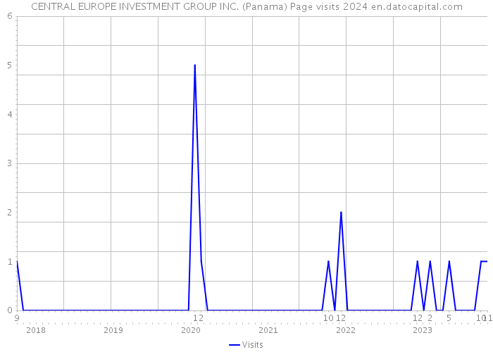 CENTRAL EUROPE INVESTMENT GROUP INC. (Panama) Page visits 2024 
