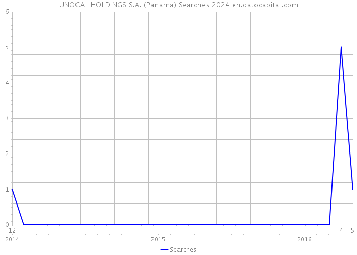 UNOCAL HOLDINGS S.A. (Panama) Searches 2024 