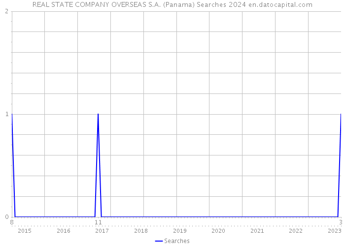REAL STATE COMPANY OVERSEAS S.A. (Panama) Searches 2024 