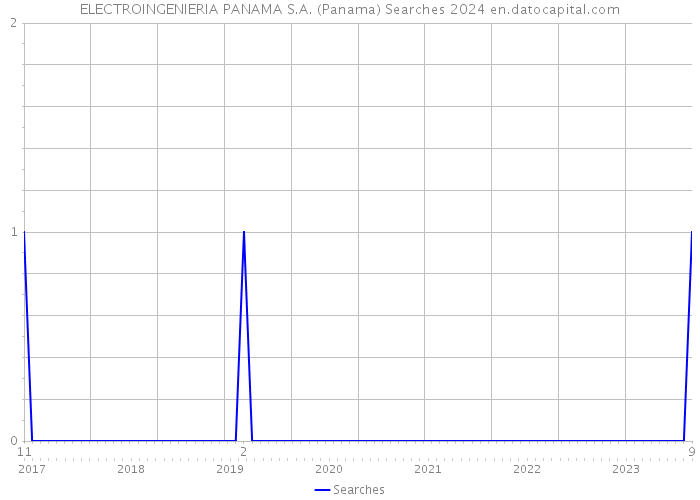 ELECTROINGENIERIA PANAMA S.A. (Panama) Searches 2024 