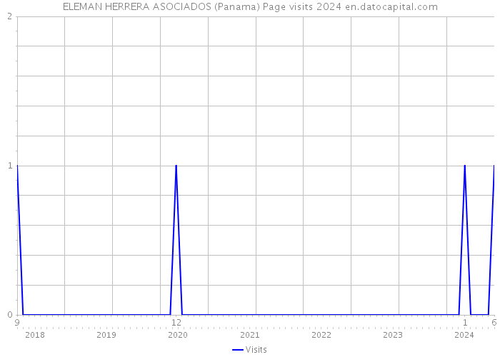 ELEMAN HERRERA ASOCIADOS (Panama) Page visits 2024 