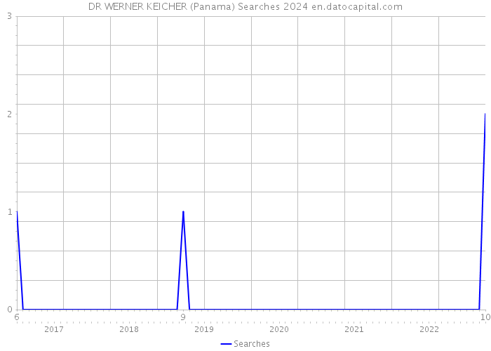 DR WERNER KEICHER (Panama) Searches 2024 