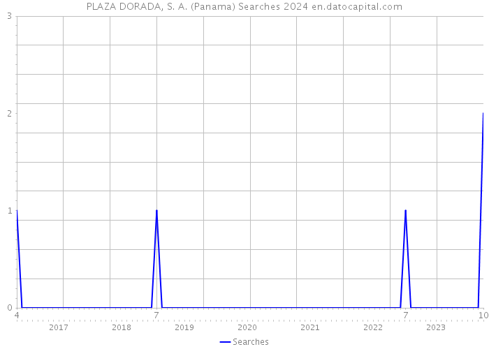 PLAZA DORADA, S. A. (Panama) Searches 2024 