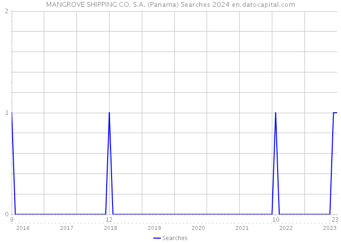 MANGROVE SHIPPING CO. S.A. (Panama) Searches 2024 
