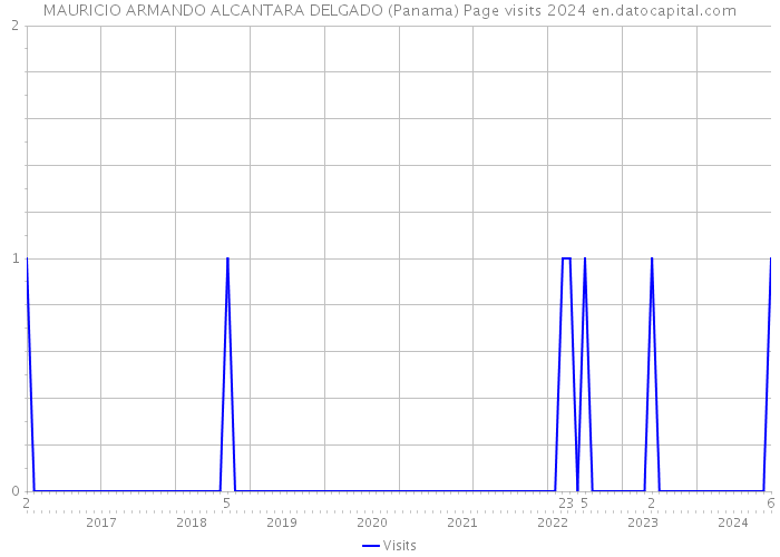 MAURICIO ARMANDO ALCANTARA DELGADO (Panama) Page visits 2024 