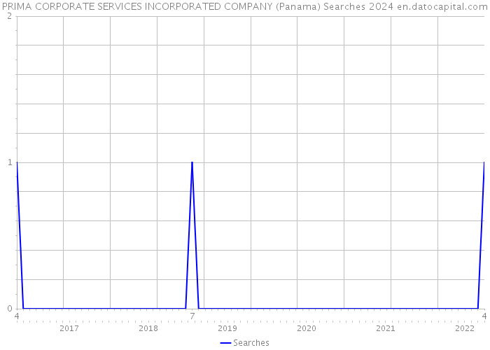 PRIMA CORPORATE SERVICES INCORPORATED COMPANY (Panama) Searches 2024 
