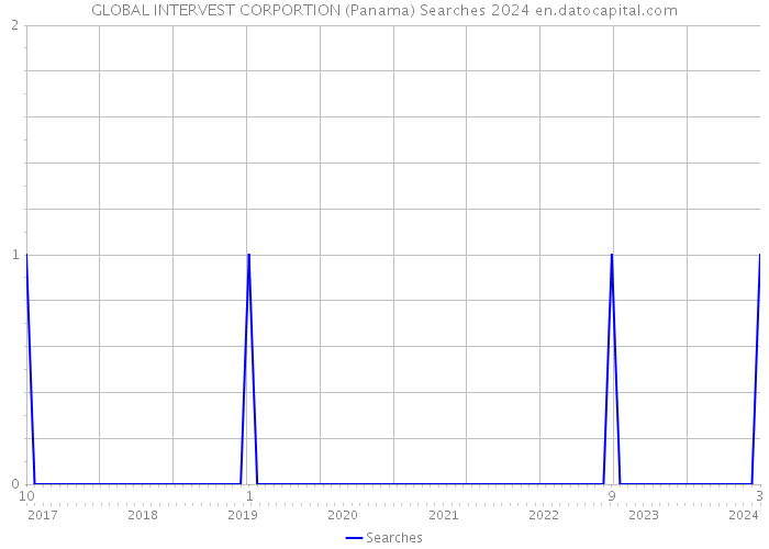 GLOBAL INTERVEST CORPORTION (Panama) Searches 2024 