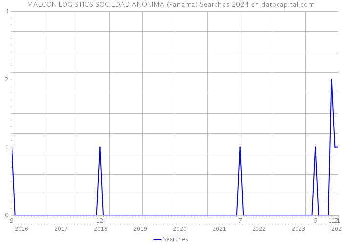 MALCON LOGISTICS SOCIEDAD ANÓNIMA (Panama) Searches 2024 