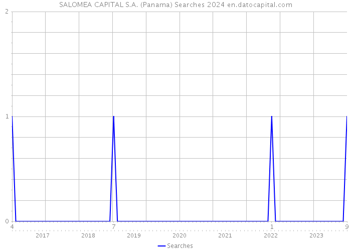 SALOMEA CAPITAL S.A. (Panama) Searches 2024 