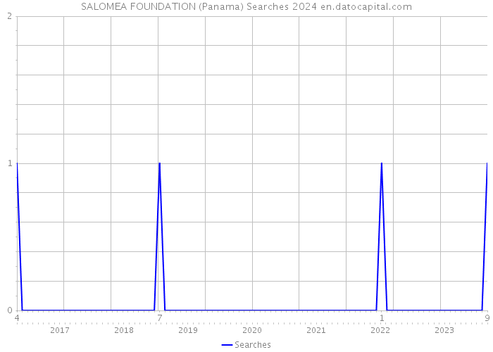 SALOMEA FOUNDATION (Panama) Searches 2024 