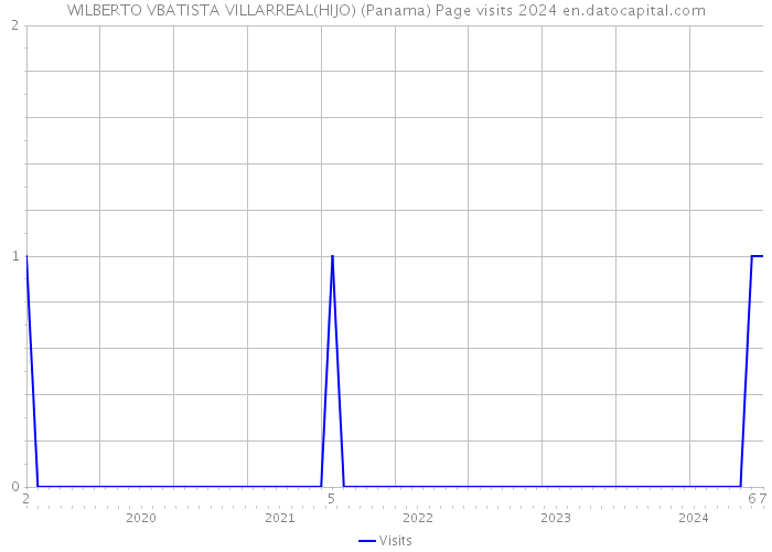 WILBERTO VBATISTA VILLARREAL(HIJO) (Panama) Page visits 2024 