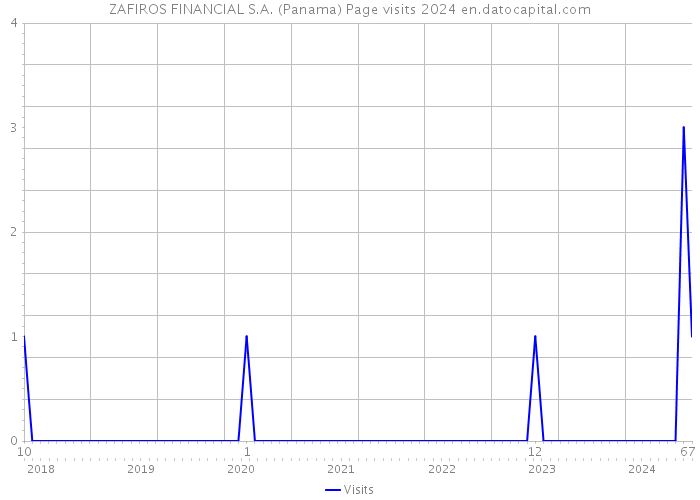 ZAFIROS FINANCIAL S.A. (Panama) Page visits 2024 