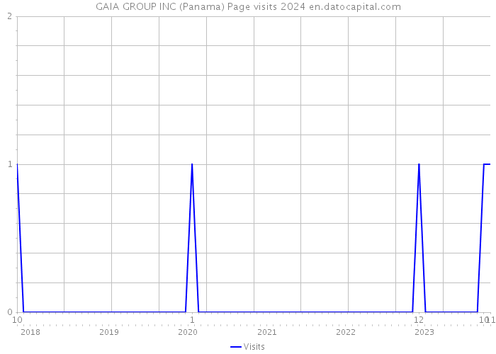 GAIA GROUP INC (Panama) Page visits 2024 