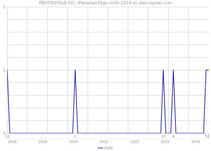 PENTONVILLE INC. (Panama) Page visits 2024 