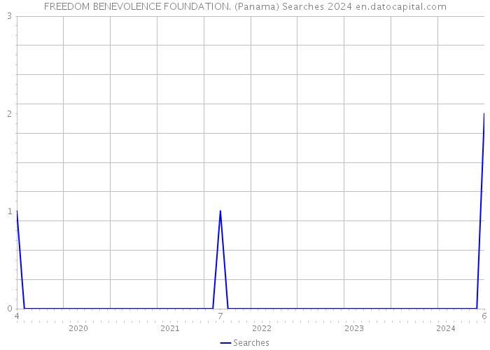 FREEDOM BENEVOLENCE FOUNDATION. (Panama) Searches 2024 