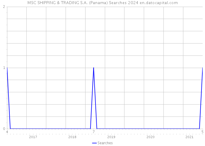 MSC SHIPPING & TRADING S.A. (Panama) Searches 2024 