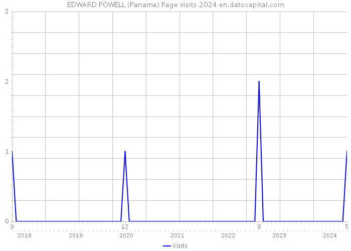 EDWARD POWELL (Panama) Page visits 2024 