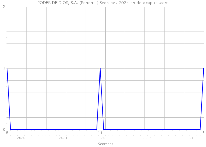 PODER DE DIOS, S.A. (Panama) Searches 2024 
