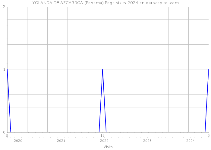 YOLANDA DE AZCARRGA (Panama) Page visits 2024 