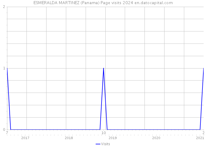ESMERALDA MARTINEZ (Panama) Page visits 2024 