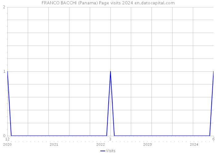 FRANCO BACCHI (Panama) Page visits 2024 