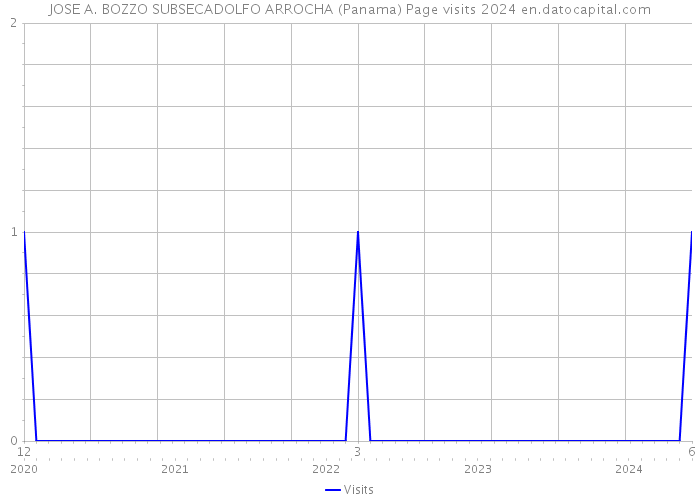 JOSE A. BOZZO SUBSECADOLFO ARROCHA (Panama) Page visits 2024 