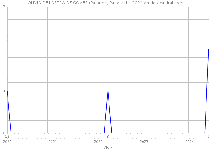 OLIVIA DE LASTRA DE GOMEZ (Panama) Page visits 2024 