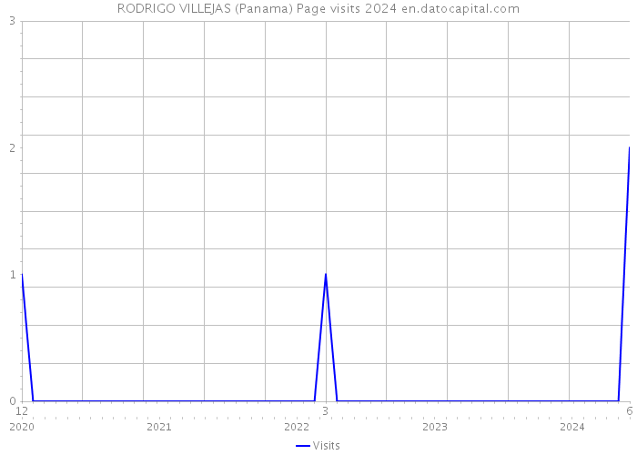 RODRIGO VILLEJAS (Panama) Page visits 2024 