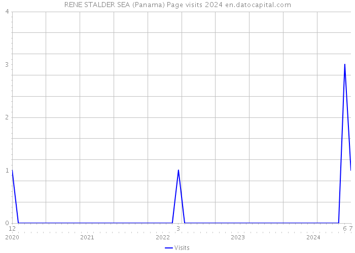 RENE STALDER SEA (Panama) Page visits 2024 