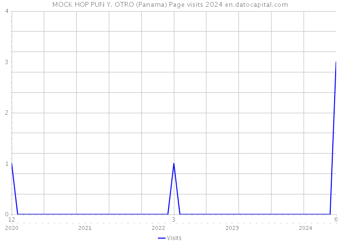 MOCK HOP PUN Y. OTRO (Panama) Page visits 2024 